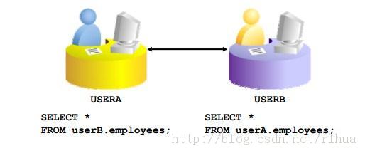 Oracle DB ʹDDLﴴ͹