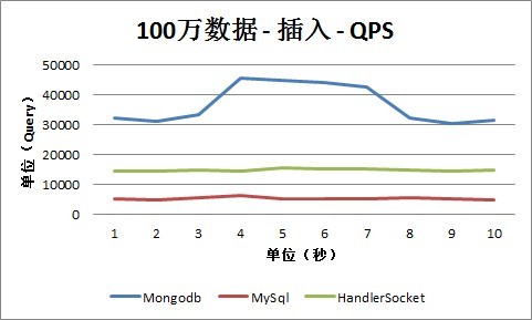 MongoDBHandlerSocketMySQLܲԼ