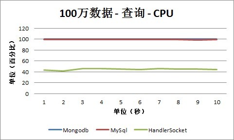 MongoDBHandlerSocketMySQLܲԼ