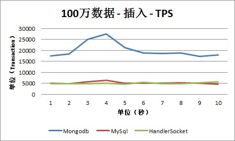 MongoDBHandlerSocketMySQLܲԼ