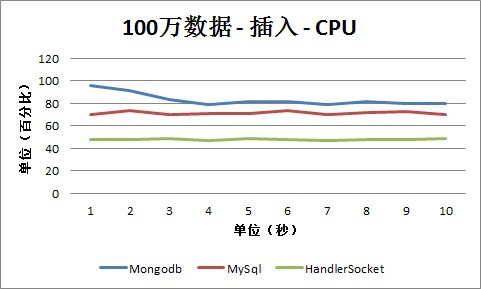 MongoDBHandlerSocketMySQLܲԼ