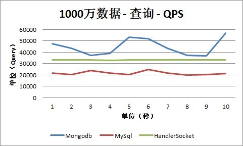MongoDBHandlerSocketMySQLܲԼ