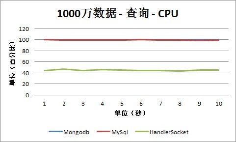 MongoDBHandlerSocketMySQLܲԼ
