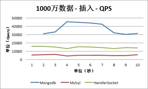 MongoDBHandlerSocketMySQLܲԼ