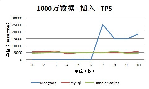 MongoDBHandlerSocketMySQLܲԼ
