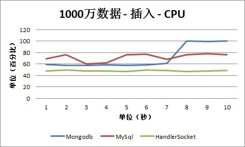 MongoDBHandlerSocketMySQLܲԼ