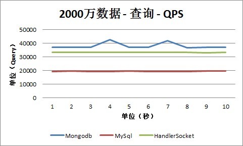 MongoDBHandlerSocketMySQLܲԼ