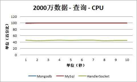 MongoDBHandlerSocketMySQLܲԼ