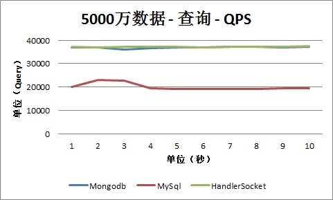 MongoDBHandlerSocketMySQLܲԼ