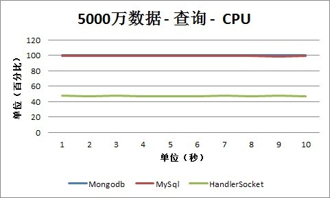 MongoDBHandlerSocketMySQLܲԼ