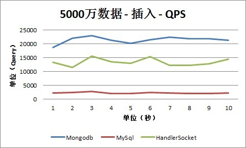 MongoDBHandlerSocketMySQLܲԼ