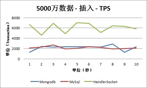 MongoDBHandlerSocketMySQLܲԼ