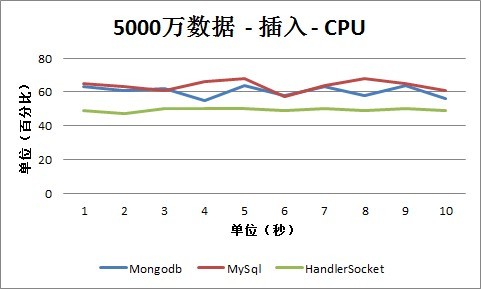 MongoDBHandlerSocketMySQLܲԼ