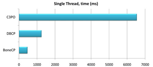 BoneCP Javaݿӳرc3p025