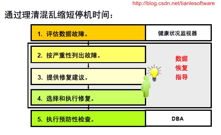Oracle 11g  - RMAN Data Recovery Advisor(DRA) ˵
