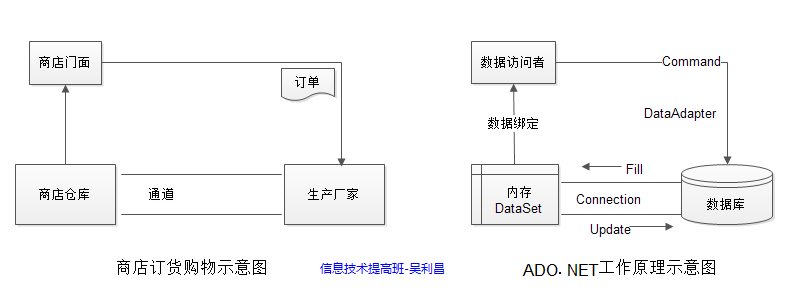 վø߲ŻԶ-ٴʶADO.NET