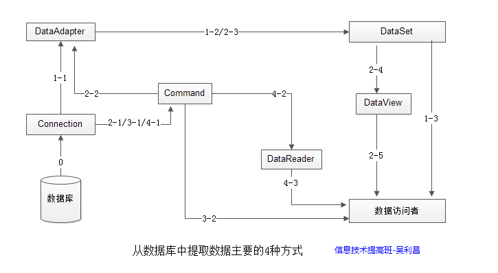 վø߲ŻԶ-ٴʶADO.NET