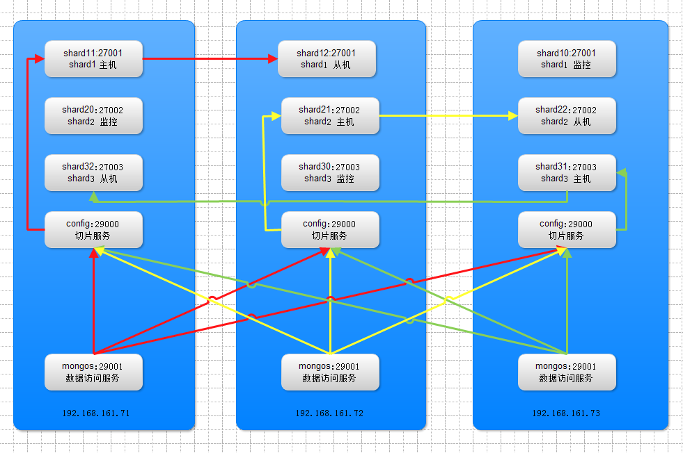 С׿Ƽ ̻ Mongodb sharding Cluster with Replica Set Ⱥ ĵ