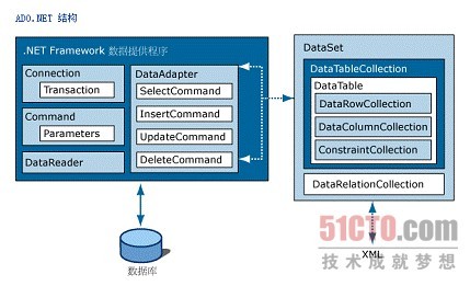ͼAdo.netݿȡݵļַʽ