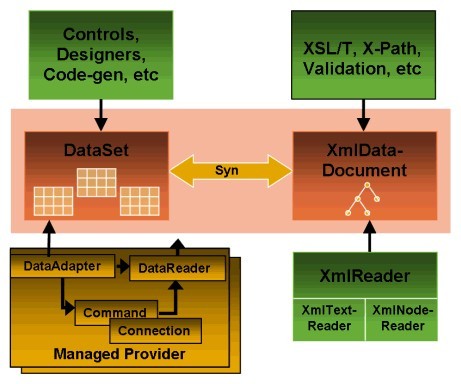 ͼAdo.netݿȡݵļַʽ