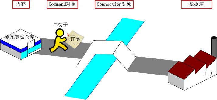 ͼAdo.netݿȡݵļַʽ