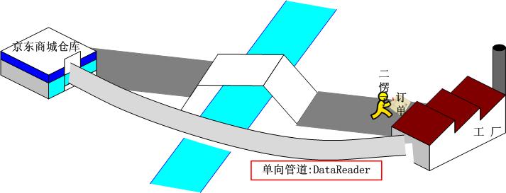 ͼAdo.netݿȡݵļַʽ