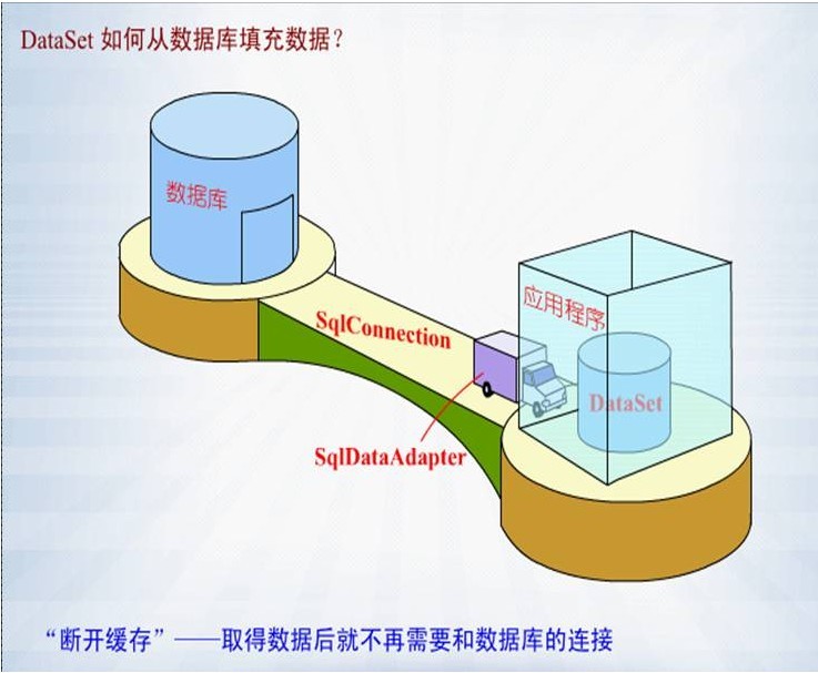 ͼAdo.netݿȡݵļַʽ