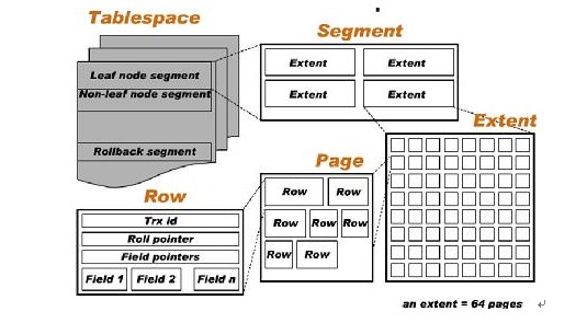 Mysql技术内情InnoDB存储引擎——表&索引算法和锁