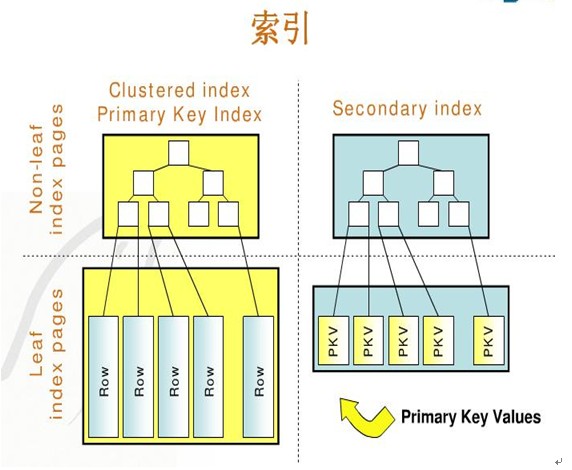 Mysql技术内情InnoDB存储引擎——表&索引算法和锁
