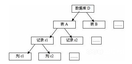 ׷Oracleе֮Ļܹ(ԭ)