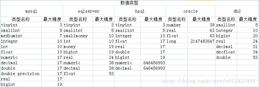 mysqlsqlServerhsqloracledb2ݿֵֶ֧β󾫶
