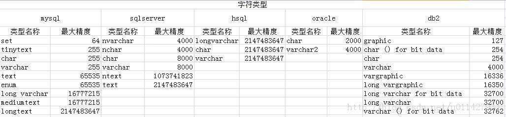 mysqlsqlServerhsqloracledb2ݿֵֶ֧β󾫶