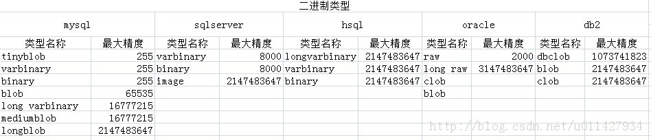 mysqlsqlServerhsqloracledb2ݿֵֶ֧β󾫶