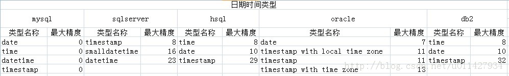 mysqlsqlServerhsqloracledb2ݿֵֶ֧β󾫶