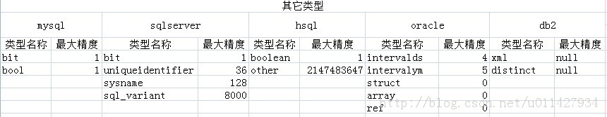 mysqlsqlServerhsqloracledb2ݿֵֶ֧β󾫶