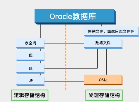 Oracleϵṹ1