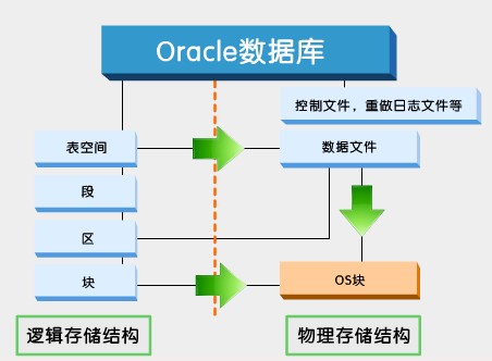 Oracleϵṹ1