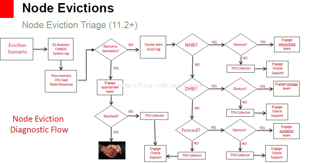 oracle 11g RACڵɾ˼·