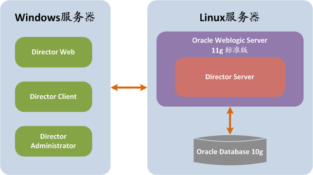 GoldenGate Directorװ估ĵ