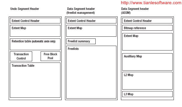 Oracle Core ѧϰǶ - Transactions  Consistency ˵