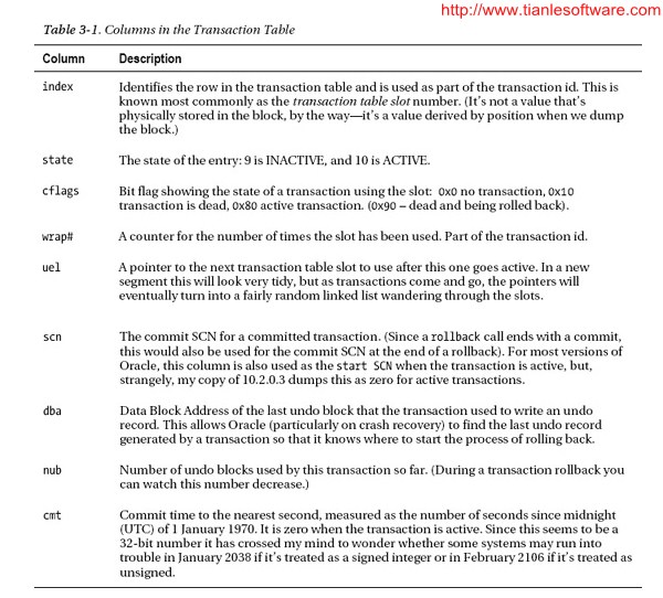 Oracle Core ѧϰǶ - Transactions  Consistency ˵