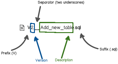 flywayܶݿǨƵ֧ãruby on railsdb migrate ˼룩