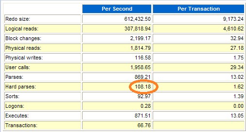 Oracle latch:library cache  ݿ 