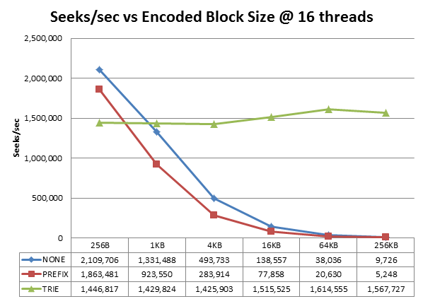 HBase-0.96BlockEncoding㷨-PREFIX_TREEѹĳʼ̽