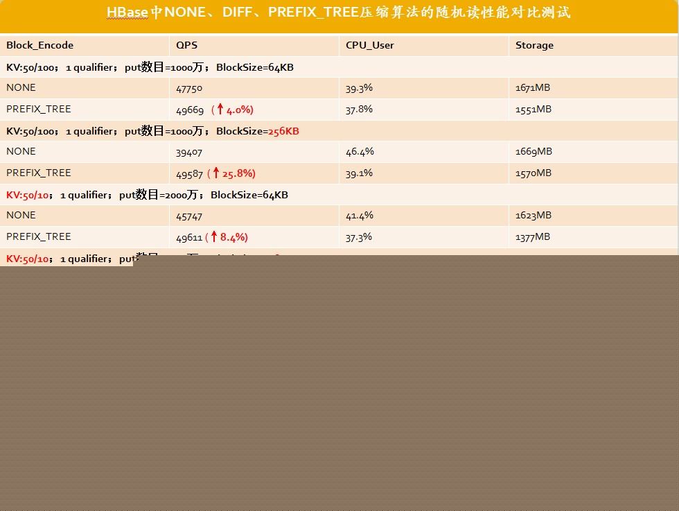 HBase-0.96BlockEncoding㷨-PREFIX_TREEѹĳʼ̽