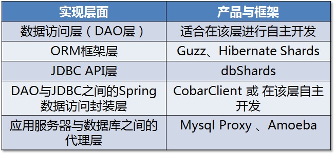 ݿֱֿ(sharding)ϵ(3) ʹÿܻԼshardingʵֲĿ