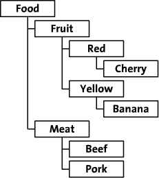 һ־ڹϵݿд洢ͽṹݵķ