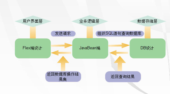 תFlex+blazedsmySQLݿ