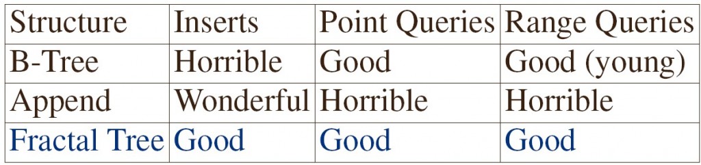 ݿĿ¼ԭ1-TokuDBеCOLA-Tree