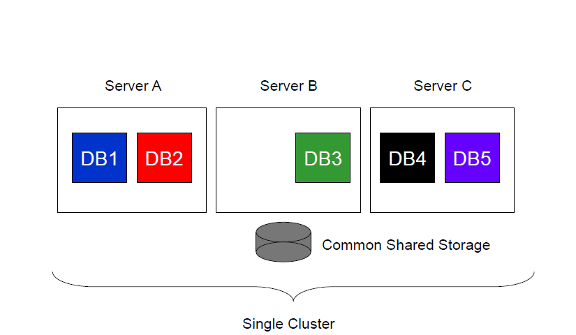 Oracle 11g  -  RAC One Node ˵